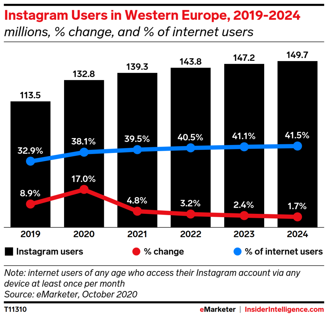 instagram人气