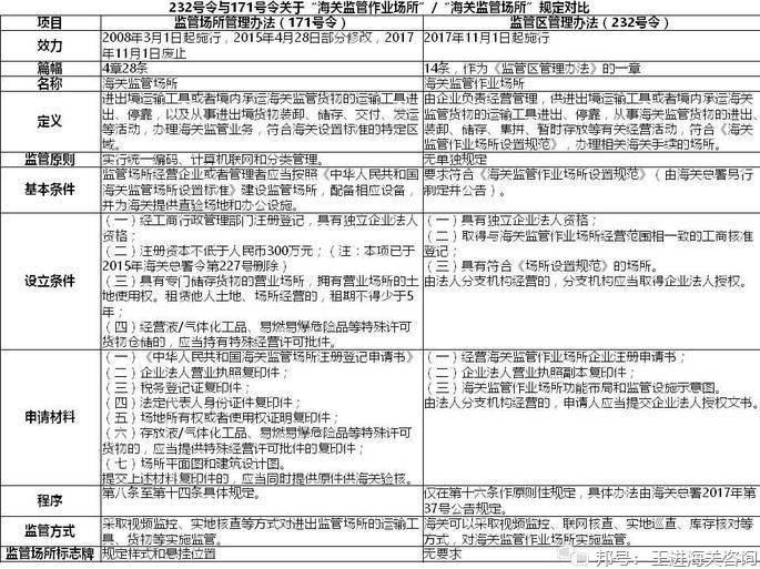 划重点！关于《海关监管区管理暂行办法》的10+1个问题（三）