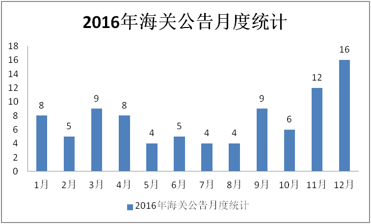 海关公告里的2016（系列之五）