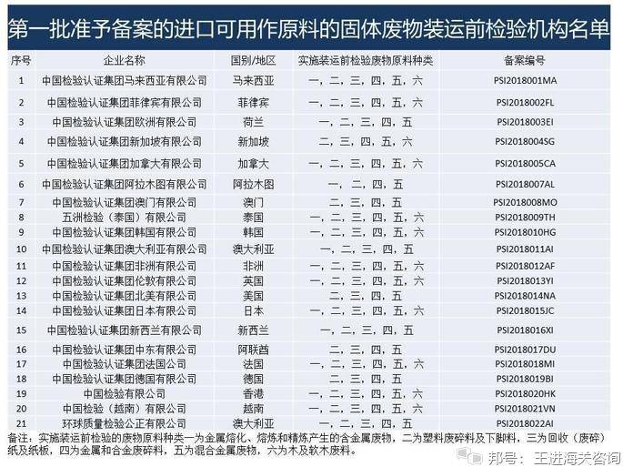 最新废物原料装运前检验机构名单了解一下，还有“装运前检验机构”是怎么回事