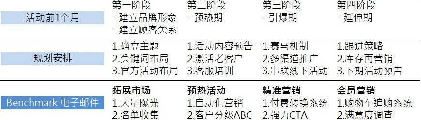 Benchmark Email – 最佳邮件发送时间
