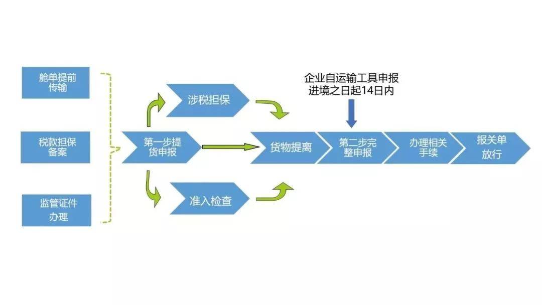 『提醒』8月24日开启“两步申报”！这些流程报关一定要注意！