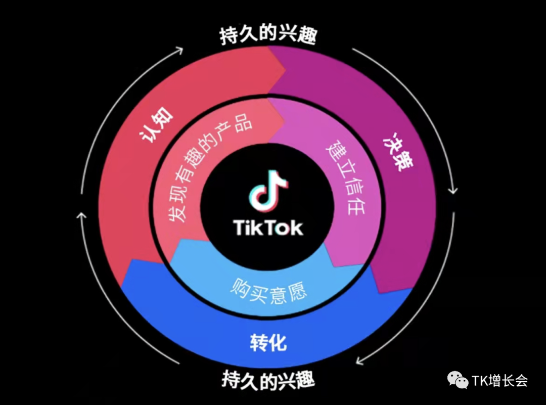 Tiktok粉丝通